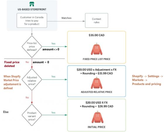 Esquema