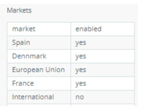 Markets