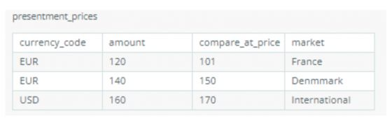 Presentment prices