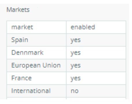Markets