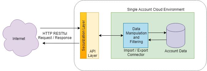 Request architecture